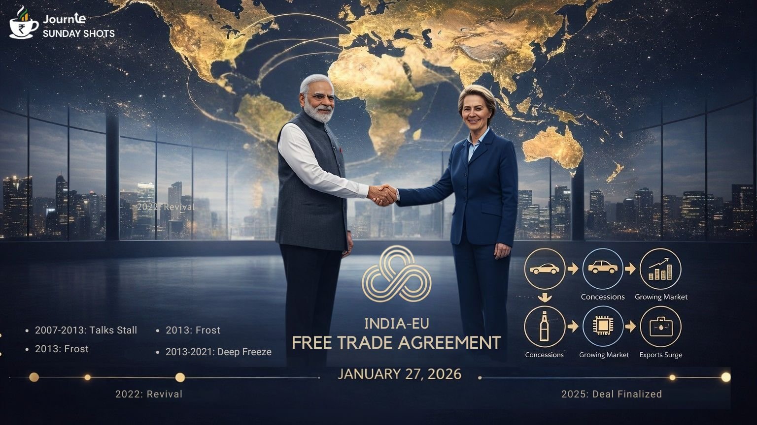 India-EU FTA: The 18-Year Handshake