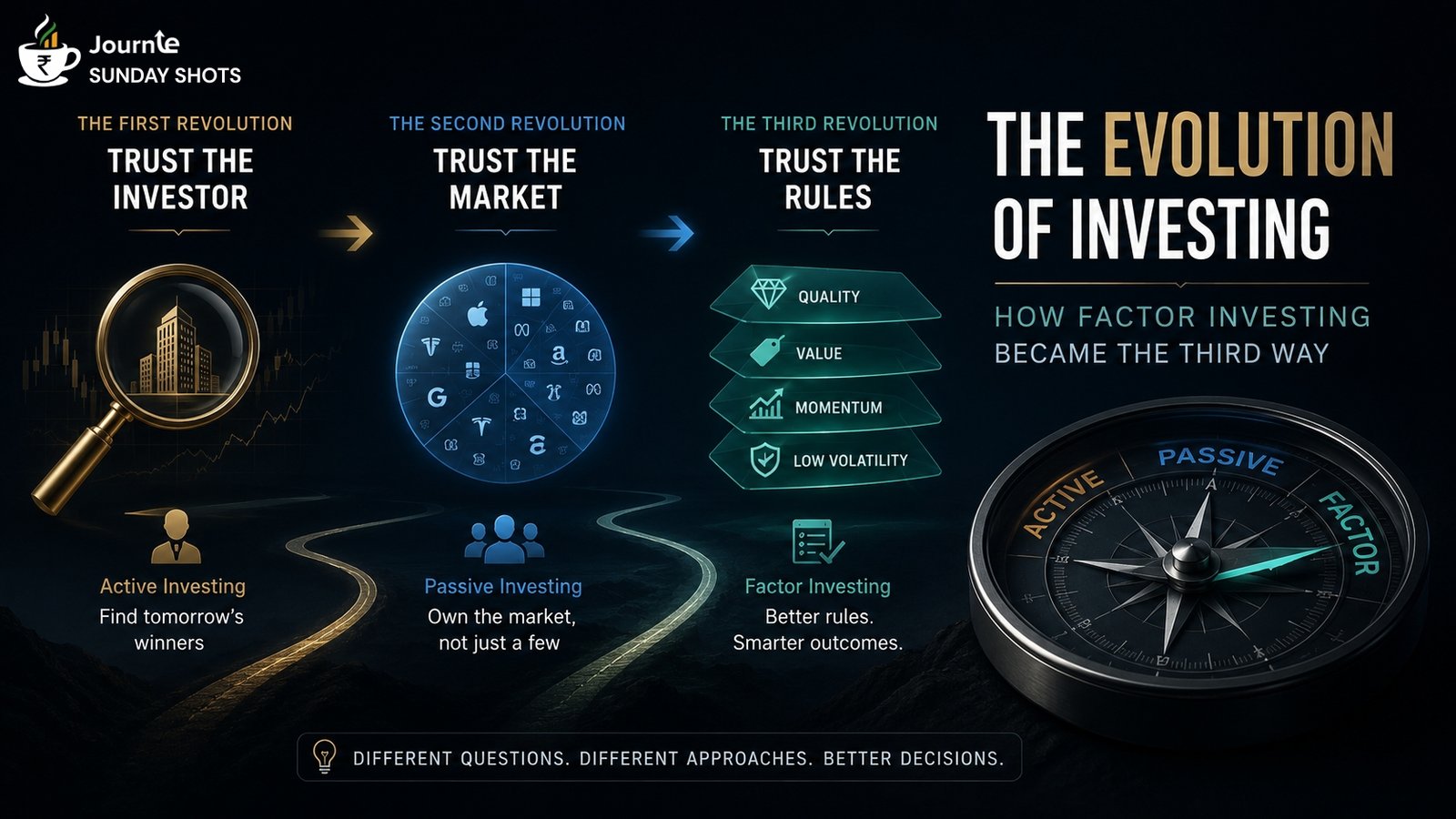 Illustration showing the evolution of investing from active investing to passive investing and factor investing with Quality, Value, Momentum and Low Volatility factors.